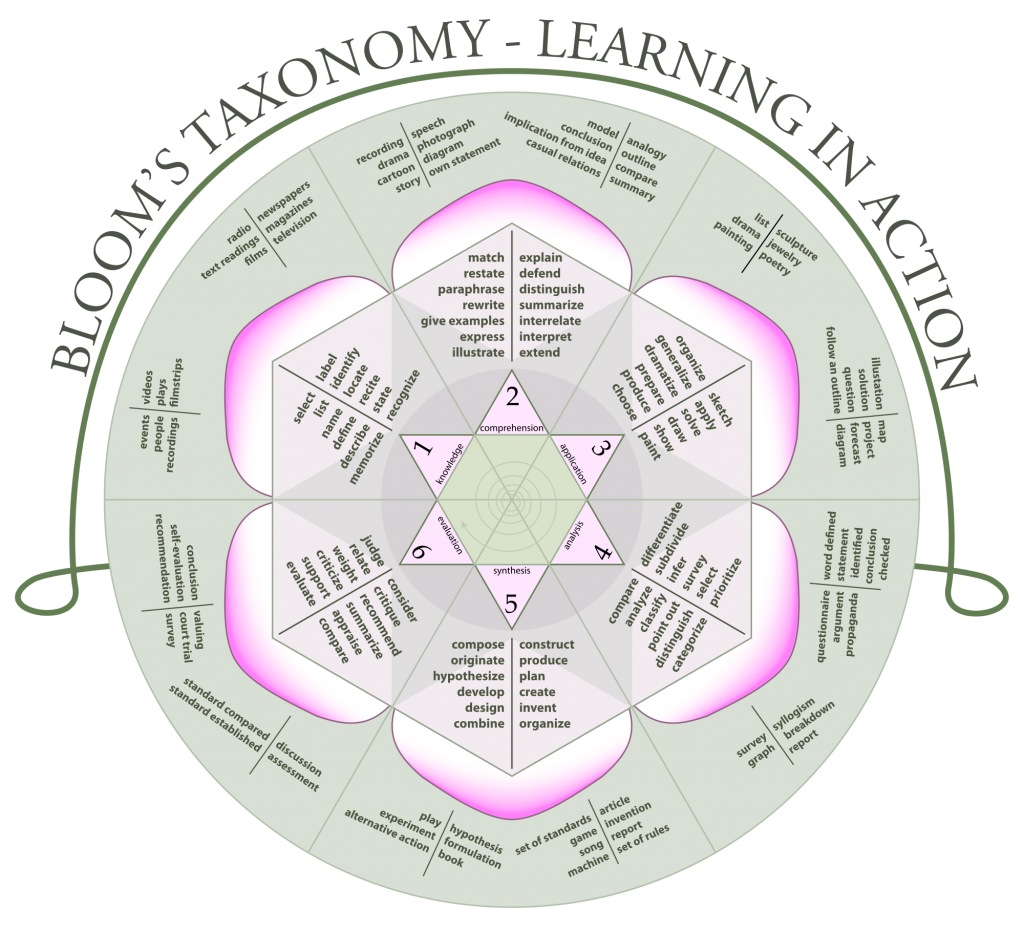 Bloom's Taxonomy