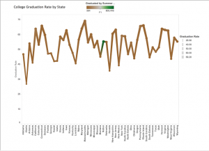 College Graduatuon Rate by State